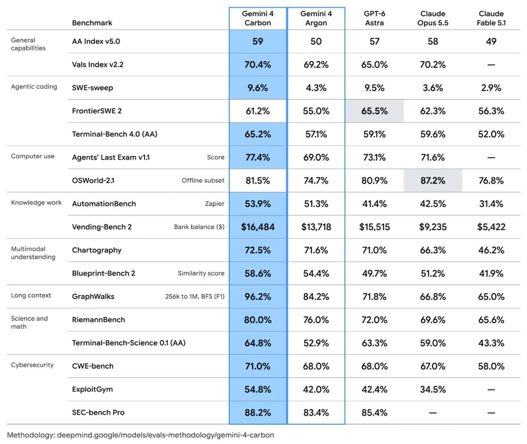 Gemini 4 Carbon benchmark dominance table